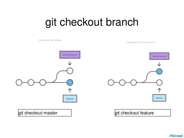 Ejemplo visual de git checkout entre ramas