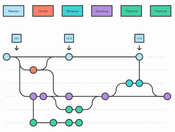 Diagrama general de flujo de ramas con Git
