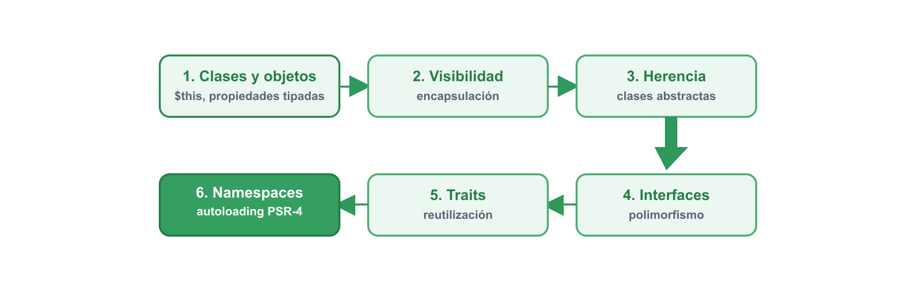 Ruta visual para aprender POO en PHP